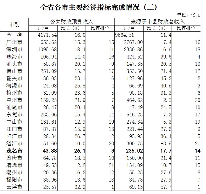 真相大白!广州财政总收入和对国家省总贡献远