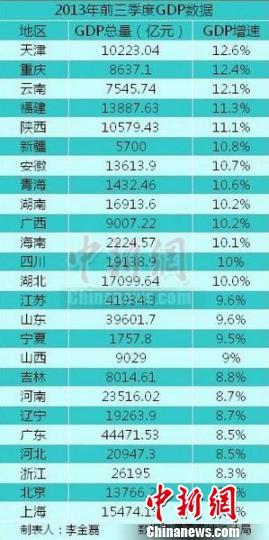 gdp增速_gdp 虚高