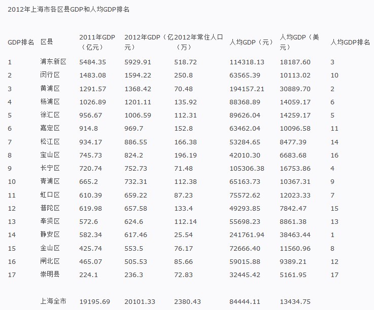 2012年北上广各区县GDP和人均GDP排名