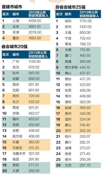 财政收入_重庆公共财政收入(2)