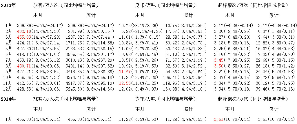 广州白云机场客运量\/货运量\/起降量指标