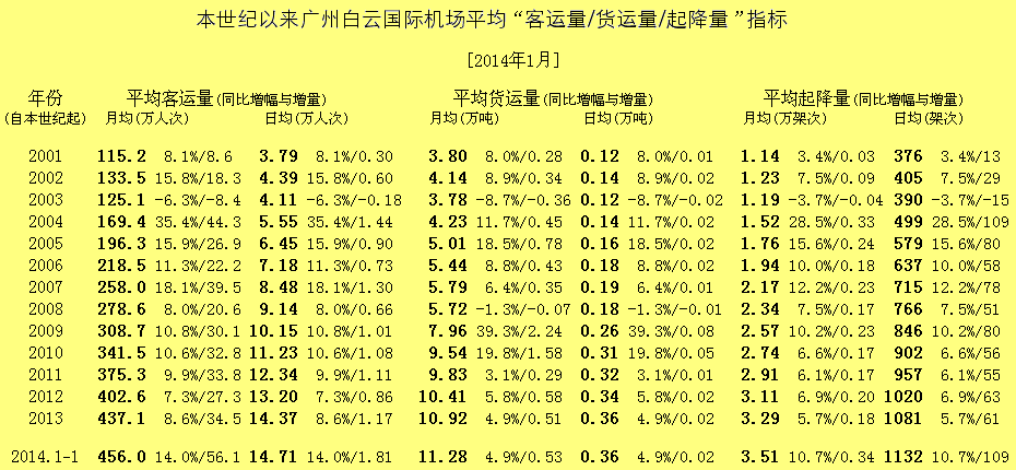 广州白云机场客运量\/货运量\/起降量指标