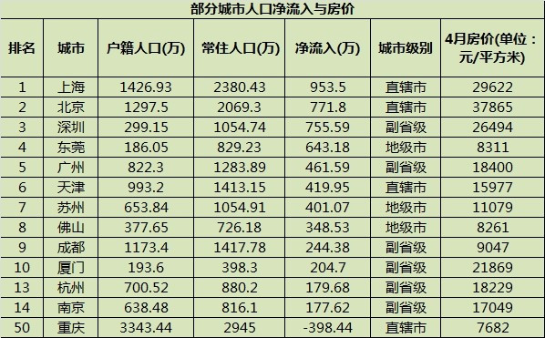 重庆区县人口排名_...年部分地区城市人口排名-排行 2030年,重庆将成为中国第一(2)