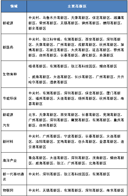 国家9大战略新兴产业重点项目布局:武汉东湖比
