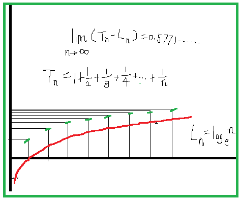 欧拉常数问题lim(Tn-Ln)=0.5771