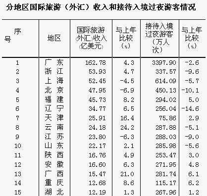 2013年中国旅游业统计公报:城市入境旅游人数