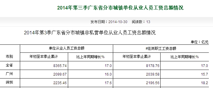 前三季广州单位从业人员人均工资为6367元 深