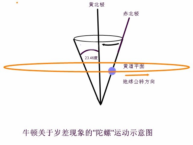 在王金甲之前,从来就没有人敢怀疑过牛顿"地轴进动"解岁差理论是伪