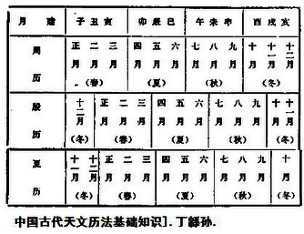 周历:十月太阳历的简单算术证明