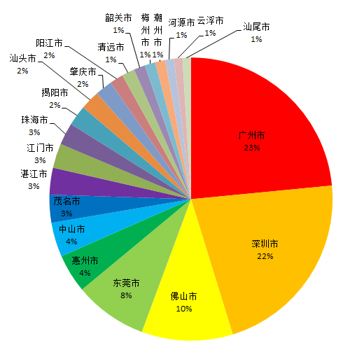 2015年1-3月广东各市GDP