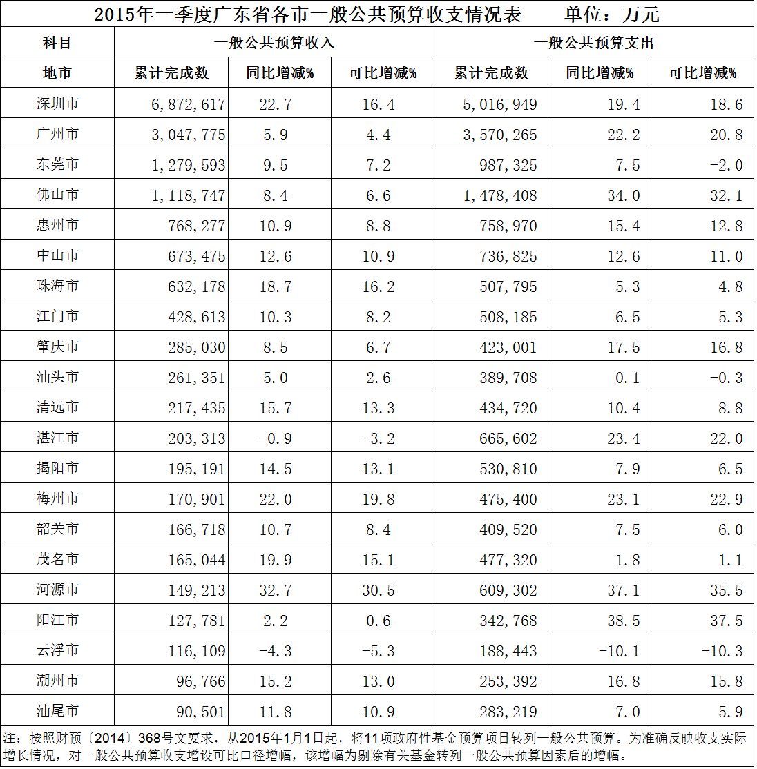 2015年一季度广东省一般公共预算收支排名