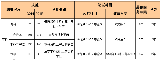 四川省政法干警招录424人 21日起开始报名