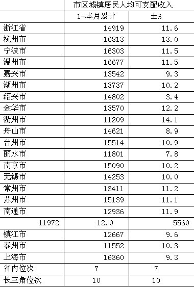 杭州人均gdp_2018 杭州人均收入