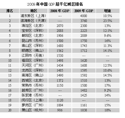 全国gdp千亿_中国GDP千亿县排行榜出炉,你的家乡入选了吗(2)