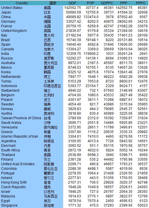 世界各国gdp排名_人均gdp指标