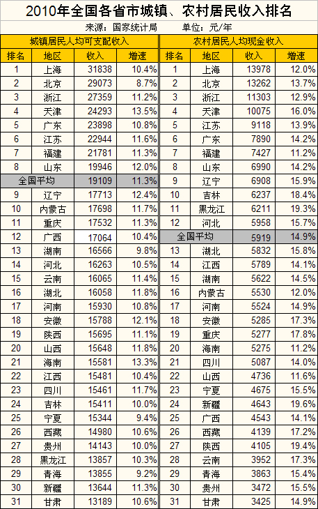 华西村人均收入_上海年人均收入(2)