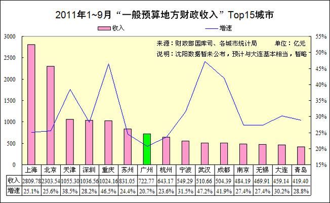 财政收入_2018广州财政收入(3)