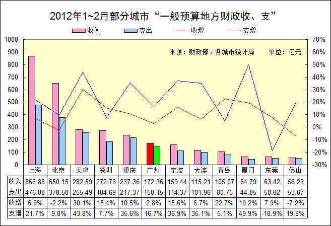 财政收入_市1 2月份财政收入(3)
