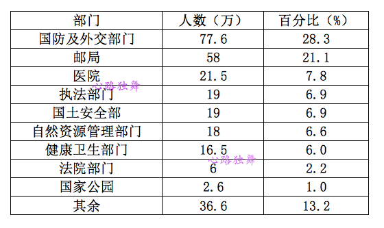 美国公务员等级_美国公务员行政级别_美国公务员地位