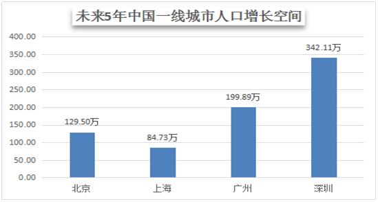 深圳常驻人口数量_最年轻一线城市将步入老龄化 深圳准备好了吗(3)