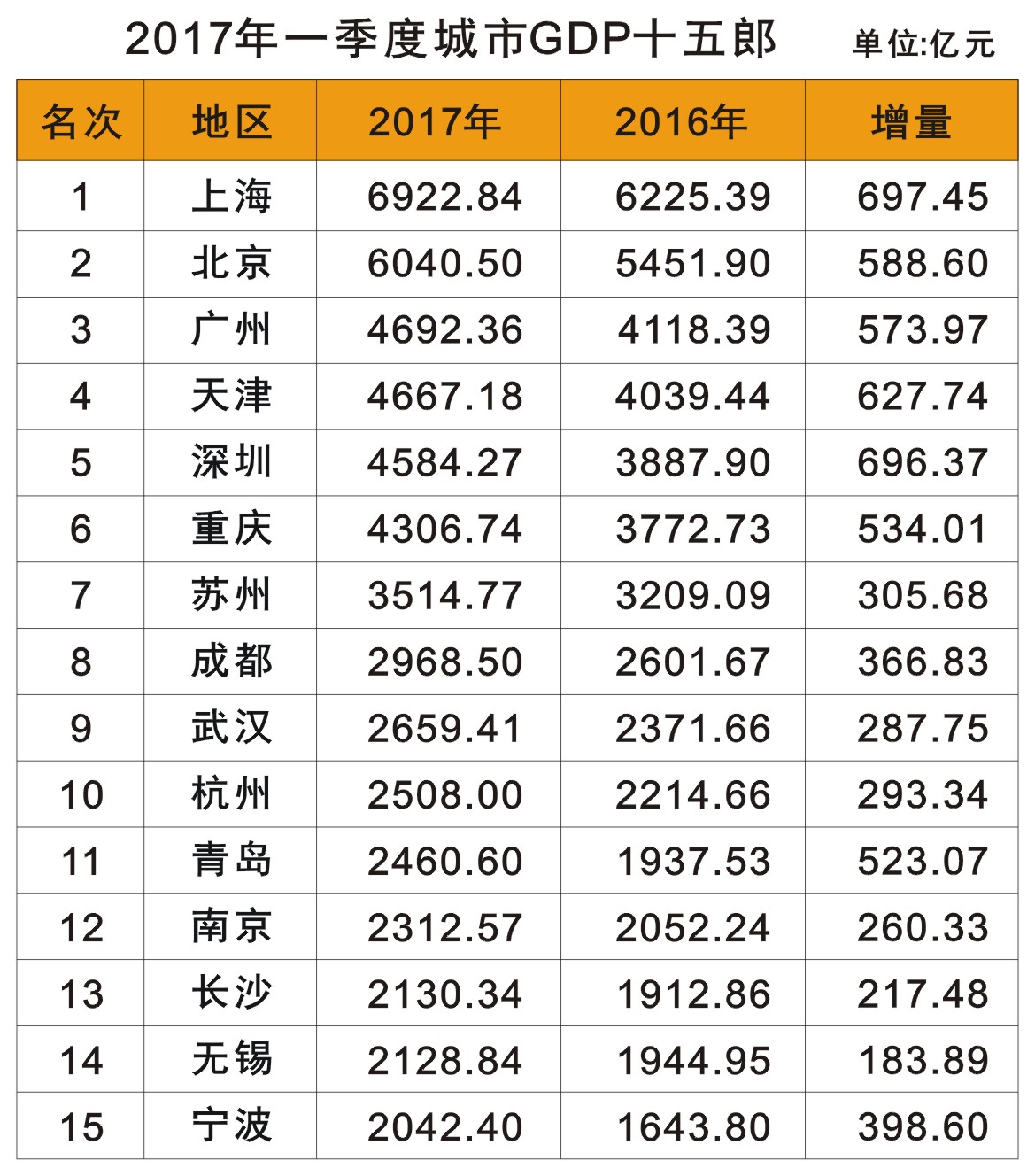 2017年一季度城市gdp_2017年一季度湖南各市州GDP总量排行榜