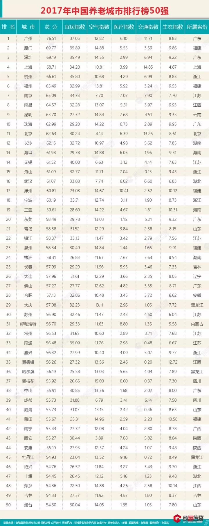 标准排名_2017中国养老城市排行榜发布,看看