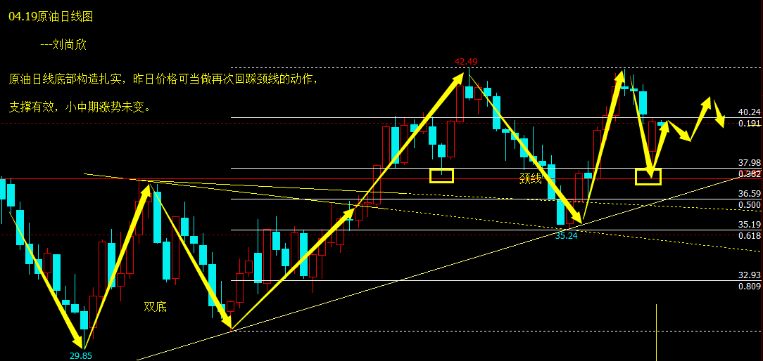 黄金昨日冲高回落,昨日在1240的放空也在有限的波