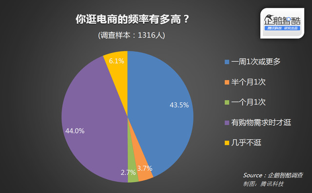 【转载 企鹅智酷:中国农村电商真相