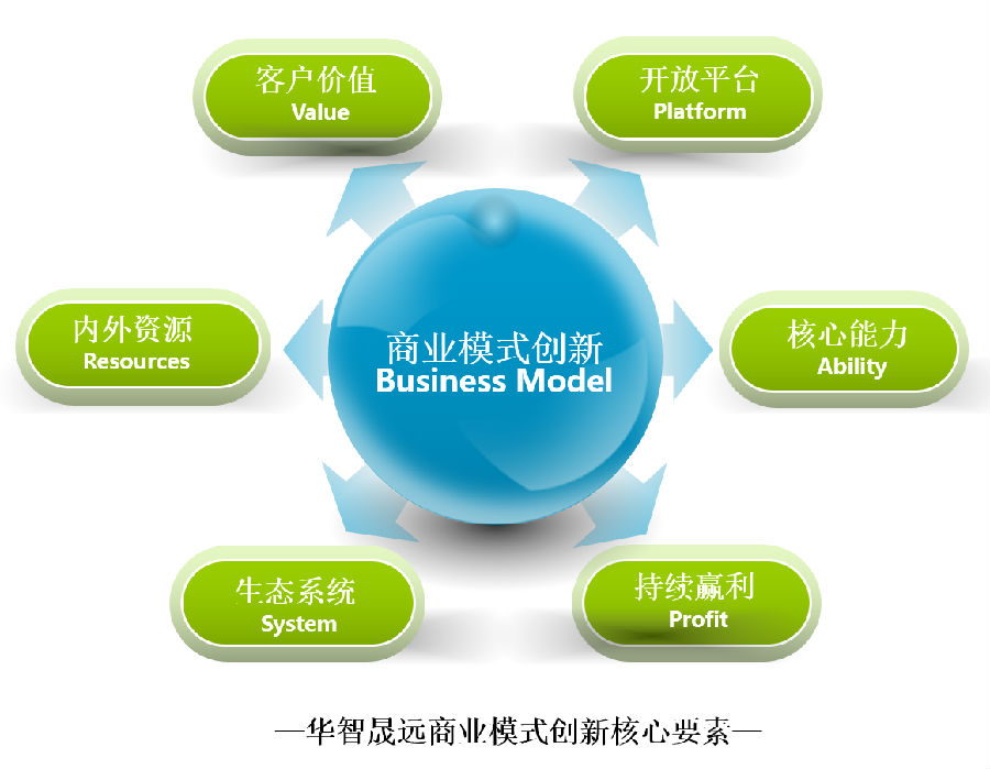 對於互聯網時代企業進行商業模式創新觀點的認知